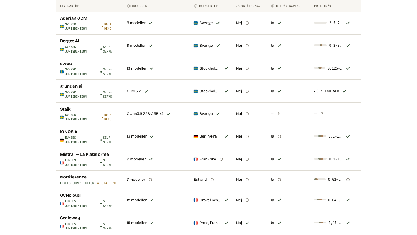 The full comparison table at width — vendor, jurisdiction tag, model count, datacenter, US access-law exposure, data processing agreement and a price range bar. Each value carries its evidence mark.