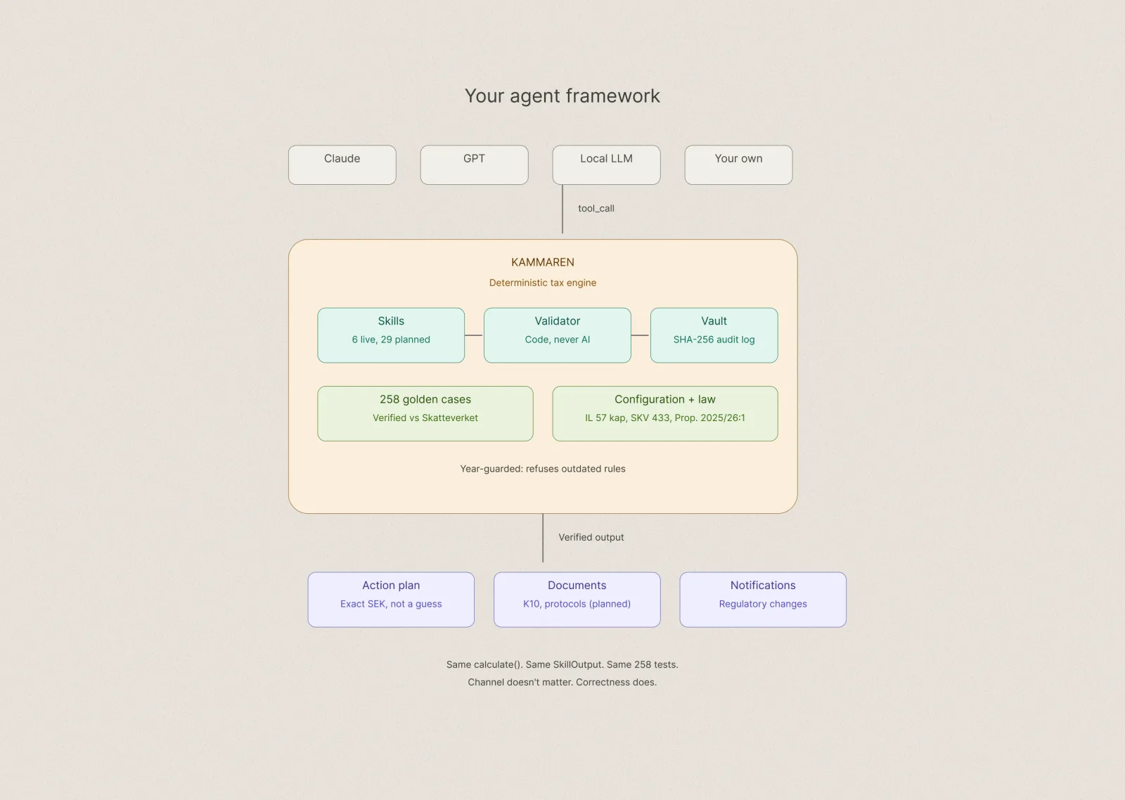 Kammaren architecture — LLM (Claude/GPT/Local/Own) classifies upward. The engine core with Skills, Validator, Vault, 304 golden cases and Configuration + legal sources. Output: action plan, documents, notifications.