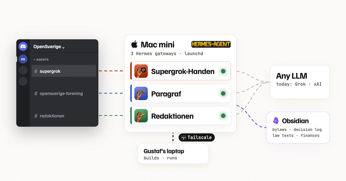 Diagram: OpenSverige's Discord channels connected to three AI agents on a Mac mini, with a swappable LLM and an Obsidian vault